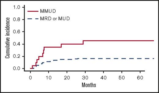 Figure 3. Cumulative incidence of TRM (univariate analysis) by HLA-matching (MMUD vs others).
