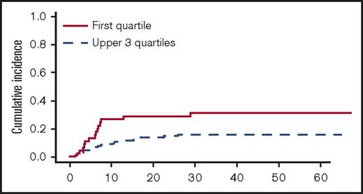Figure 4. Cumulative incidence of TRM (univariate analysis) by telomere length (first quartile vs upper 3 quartiles).
