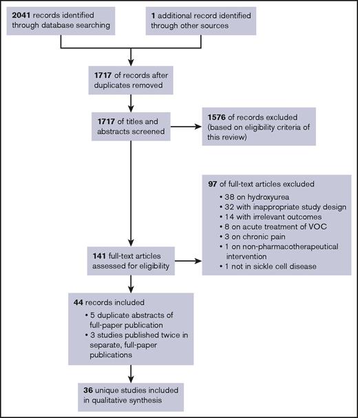 Figure 1. PRISMA flow diagram. Flowchart of publications included in this review. Our database searches identified a total of 1,717 unique records for initial abstract screening, of which 141 were selected for full-text screening. Subsequently, 97 studies were excluded for various reasons. Five of the included records involved conference abstracts of studies that were published separately as full papers (duplicates). Six included records involved 3 distinct studies that were all published twice as separate, full-paper publications. A remaining total of 36 unique studies were included in this review, covering 26 different prophylactic interventions.