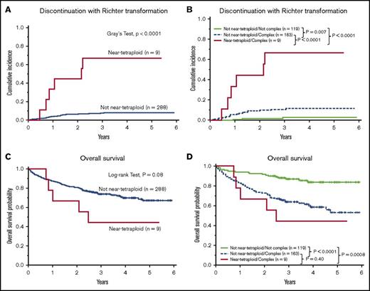 Figure 1. Near-tetraploidy is associated with Richter transformation on ibrutinib. (A) Cumulative incidence curves for transformation on ibrutinib with and without near-tetraploidy. (B) Cumulative incidence curves for transformation by near-tetraploidy and complex karyotype status. (C) Kaplan-Meier curves of OS for patients with or without near-tetraploidy. (D) Kaplan-Meier curves of OS by near-tetraploidy and complex karyotype status.