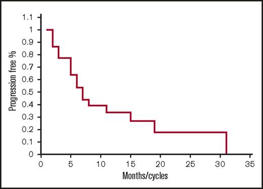 Figure 2. Progression-free survival for lenalidomide-refractory patients. Kaplan-Meier PFS curve for lenalidomide-refractory patients treated with FRD (n = 22).