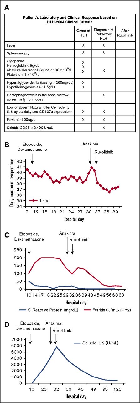 Figure 1. Patient’s laboratory and clinical response to treatment. (A) Our patient’s clinical and laboratory abnormalities and how he met criteria for diagnosis of HLH noted at initial diagnosis, at diagnosis of refractory disease, and after treatment with ruxolitinib. Laboratory testing was sent at each time point; X indicates that a criterion was met. (B) Temperature curve (°C). Patient remained febrile after etoposide and dexamethasone treatment and after anakinra treatment. Patient became afebrile and has remained afebrile after ruxolitinib was administered. (C) Ferritin and C-reactive protein (CRP). Ferritin remained elevated after etoposide and dexamethasone were started and, although eventually beginning to fall, rebounded at time of diagnosis of refractory HLH. Ferritin continued to decline to the normal range after the patient received ruxolitinib. Similarly, CRP, a nonspecific marker of inflammation, was elevated at the start of treatment and began to decline after etoposide and dexamethasone were started. CRP began to rise as the patient became refractory to treatment and then declined to normal range after ruxolitinib administration. (D) Soluble IL-2 receptor. Although not elevated at initial diagnosis, soluble IL-2 receptor increased with persistent fevers and inflammation and reached a maximum level just before start of ruxolitinib. After ruxolitinib initiation, soluble IL-2 receptor levels returned to normal.