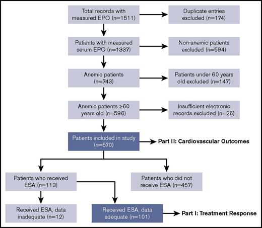 Figure 1. Flowchart of cohort integration. Serum EPO was measured in 1511 patients of whom 101 could be assessed for treatment response and 570 could be assessed for cardiovascular outcomes.
