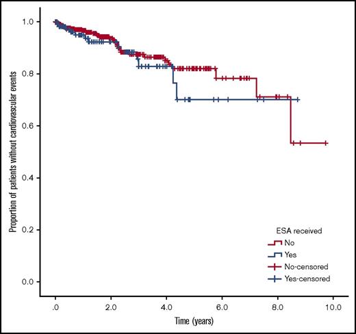 Figure 2. Kaplan-Meier curve of cardiovascular events. Proportion of patients without a cardiovascular event for ESA-treated and untreated patients. No difference was observed between groups (P = .425)