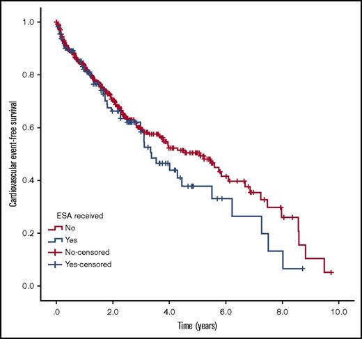Figure 3. Kaplan-Meier curve of cardiovascular event-free survival. Proportion of surviving patients without a cardiovascular event for ESA-treated and untreated patients. No difference was observed between groups (P = .599)
