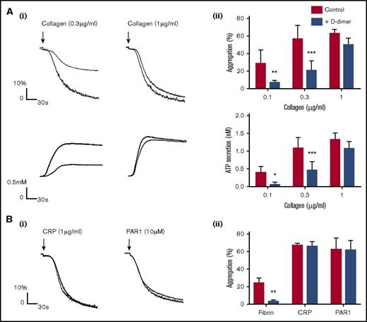 Figure 7. D-dimer inhibits platelet activation by collagen and fibrin in washed platelets. Platelets (500 × 109/L) in the presence of D-dimer (30 μg/mL) were stimulated with collagen (Ai-ii) or CRP, PAR1-peptide, or fibrin (Bi-ii). Aggregation and secretion were monitored by lumiaggregometry (Chrono-Log). The figures show representative aggregation traces with histograms summarizing 3 independent experiments. The results are shown as mean ± standard deviation. *P < .05, **P < .01, ***P < .001.