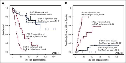 Figure 3. Kaplan-Meier plots, stratified by the integration of IPSS-R and lncRNA scores. (A) OS and (B) cumulative incidence of AML transformation of the 164 patients in the training cohort who had cytogenetic data at diagnosis (thus IRSS-R could be calculated). The incorporation of the lncRNA scoring system into the traditional IPSS-R classification could refine risk stratification of MDS patients.