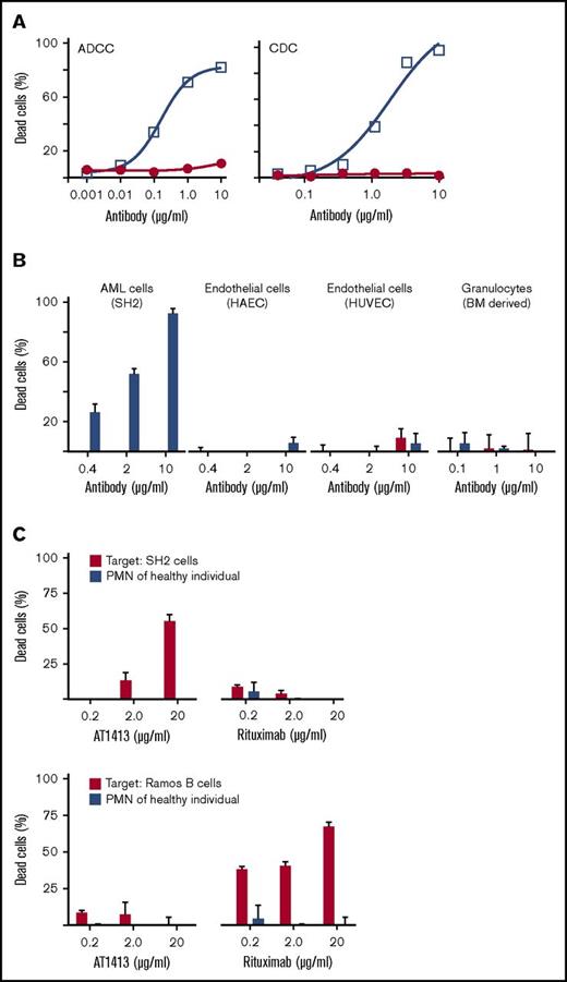 Figure 4. AT1413 induces ADCC and CDC of malignant myeloid cells in vitro. (A) AT1413 (open squares) induced ADCC and CDC of the AML cell line SH2 with EC50s of 1.1 nM (0.16 μg/mL) and 12.4 nM (1.86 μg/mL), respectively. Control antibody, AT1002 (red dots). (B) AT1413 (blue bars) induced ADCC of AML cells (SH2), but not of HAEC, HUVEC, and granulocytes. Control antibody, AT1002 (red bars). (C) Labeled SH2 cells were incubated with whole blood from a healthy individual and with AT1413 or rituximab. AML cells but not mononuclear cells were killed. As a control experiment, CD20+ Ramos cells were incubated with healthy whole blood and AT1413 or rituximab. PMN, polymorphonuclear cells.