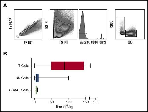 Figure 1. The number of T cells and NK cells delivered within the stem cell product differs greatly between patients. Plots showing flow gating strategy used to identify lymphocytes, NK and T cells (A). Box and whisker graph displaying dose range of T (range 0.04-458 × 106/kg; median 87.4 × 106/kg), NK (range 0.03-99 × 106/kg; median 6.3 × 106/kg), and CD34+ (range 1.25-8.0 × 106/kg; median 4.7 × 106/kg) cells in the stem cell product received by patients in the cohort (B).