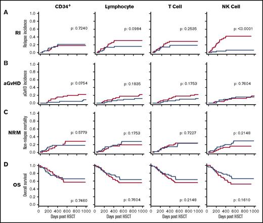 Figure 2. The number of NK cells in the stem cell product is protective against disease relapse. Relationship between the number of 4 different cell subsets administered within the stem cell infusion and clinical outcome. The median number of CD34+ cells, lymphocytes, T cells, and NK cells was defined, and transplants were divided into those where the infusion contained a cell dose either above (blue) or below this median (red) value. Clinical outcome measures were RI (A), aGVHD (B), NRM (C), and OS (D). This demonstrates that NK cell dose is the only parameter that influences disease relapse (P < .0001). Cumulative incidence analysis was tested using the Gray method. Log-rank tests were used to analyze the Kaplan-Meier survival curves.