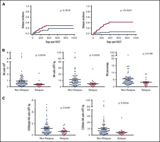 Figure 3. CD56dim NK cells within the stem cell product are the major contributing factor to the association with disease relapse risk. Relationship between the number of CD56bright and CD56dim NK cells administered within the stem cell infusion and RI. The median dose of both subsets was defined, and transplants were divided into those where the infusion contained a cell dose either above (blue) or below this median (red) value (A). The cohort was then split into patients who relapsed or not within 2 years posttransplant to assess absolute number (n = 100), dose (n = 100), and percentage (n = 107) of all NK cells within the stem cell product (B). This was also shown in CD56bright and CD56dim NK cells (n = 100) (C). All NK groups proved to be significantly reduced in relapse patients.