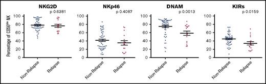 Figure 4. Patients receiving higher doses of DNAM+ CD56dim NK cells per kg within stem cell product demonstrate a reduced incidence of disease relapse. The patient cohort was divided into patients who relapsed or remained in remission within 2 years posttransplant. Populations of CD56dim NK cells from the stem cell product expressing NKG2D and NKp46 did not associate with relapse, but DNAM- and KIR-expressing cells did (n = 71 for all phenotypic markers).