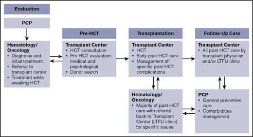 Figure 1. Phases in the HCT continuum and involvement of main stakeholders. Follow-up care can take place at the transplantation center for a few patients, but most other patients return to their referring hematology/oncology providers. LTFU, long-term follow-up; PCP, primary care provider.