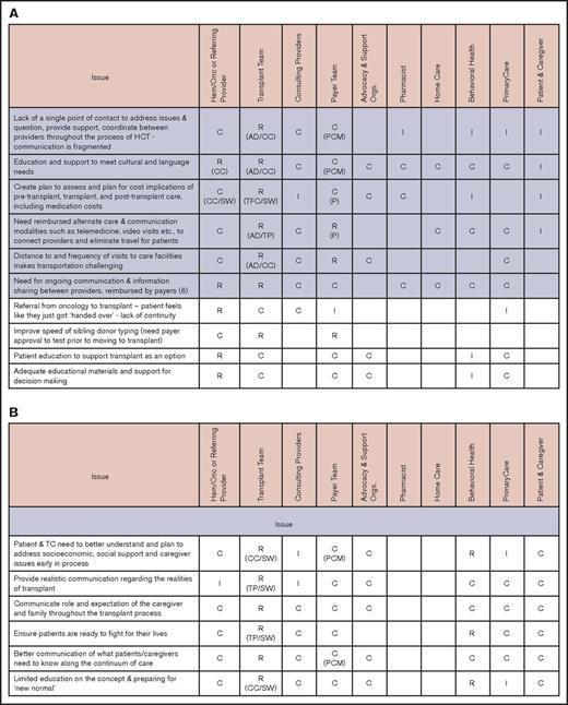 Issues and stakeholders in care coordination. Evaluation (A), pretransplantation (B), transplantation event (C), and follow-up care (D). AD, administrator; C, consulting; CC, care coordinator; CG, caregiver; CP, consulting provider; GVHD, graft-versus-host disease; Hem/Onc, hematologist/oncologist; I, informed; P, payer; PCM, payer case manager; Pt, patient; R, responsible; SSI, supplemental security income; SW, social worker; TC, transplant center; TFC, transplantation financial coordinator; TP, transplantation physician.