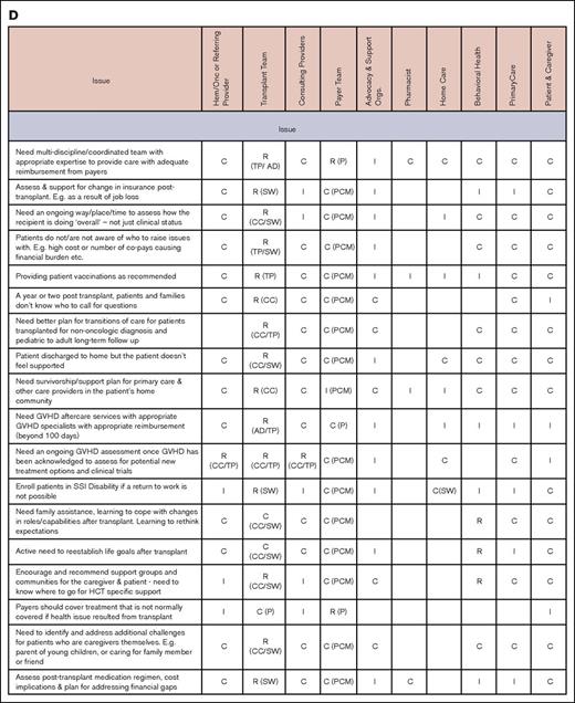 Issues and stakeholders in care coordination. Evaluation (A), pretransplantation (B), transplantation event (C), and follow-up care (D). AD, administrator; C, consulting; CC, care coordinator; CG, caregiver; CP, consulting provider; GVHD, graft-versus-host disease; Hem/Onc, hematologist/oncologist; I, informed; P, payer; PCM, payer case manager; Pt, patient; R, responsible; SSI, supplemental security income; SW, social worker; TC, transplant center; TFC, transplantation financial coordinator; TP, transplantation physician.