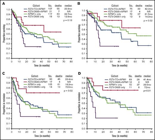 Figure 1. Kaplan-Meier survival curves comparing study cohorts. OS by FLT3 and NPM1 status in (A) all cases and (B) patients treated on intensive cytarabine-based treatment regimens. RFS by FLT3 and NPM1 status in (A) all cases and (B) patients treated on intensive idarubicin and cytarabine–based treatment regimens.
