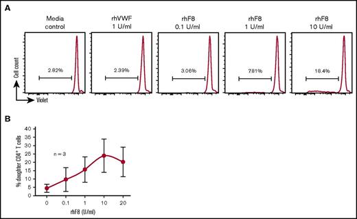 Figure 1. rhF8 dose response on FVIII-sensitized CD4+ T-cell proliferation. Splenocytes isolated from rhF8-immunized FVIIInull mice were labeled with CellTrace Violet and cultured with various doses of rhF8 or rhVWF for 96 hours. Concanavalin A was used as a positive control for T-cell proliferation. Cells were stained with anti–mouse CD4 and anti–mouse TCRβ antibodies and analyzed by flow cytometry for daughter CD4+ T cells. (A) Representative flow cytometry histograms. (B) rhF8 dose–response curve.