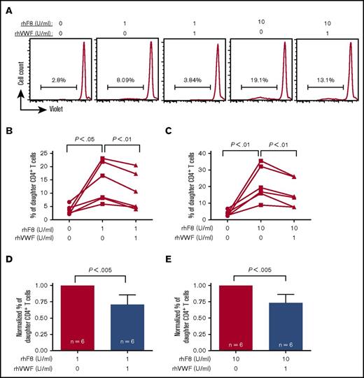 Figure 2. The impact of rhVWF on FVIII-sensitized CD4+ T cell proliferation in response to rhF8 restimulation. Splenocytes isolated from rhF8-immunized FVIIInull mice were labeled with CellTrace Violet and cultured with a low (1 U/mL) or a high (10 U/mL) dose of rhF8 with or without 1 U/mL rhVWF for 96 hours. Cells were stained with anti–mouse CD4 and anti–mouse TCRβ antibodies and analyzed by flow cytometry for daughter CD4+ T cells. (A) Representative flow cytometry histograms. (B-C) The impact of rhVWF on CD4+ T cell proliferation in response to a low dose of rhF8 (B) and a high dose of rhF8 (C). The paired Student t test was used to compare data sets. (D-E) Normalized daughter cell data. The percentage of daughter CD4+ T cells in the condition without VWF was defined as 1. The Mann-Whitney U test was used to compare normalized data sets. These data demonstrate that VWF can attenuate FVIII-sensitized CD4+ T-cell proliferation in response to rhF8 restimulation.