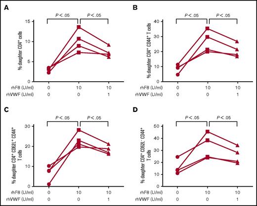 Figure 3. The impact of rhVWF on subsets of FVIII-sensitized CD4+ T-cell proliferation in response to rhF8 restimulation. Splenocytes isolated from rhF8-immunized FVIIInull mice were labeled with CellTrace Violet and cultured with rhF8 with or without rhVWF for 96 hours. Cells were stained with anti–mouse CD4, TCRβ, CD44, and CD62L and analyzed by flow cytometry. A subset of CD4+ T cells was gated and analyzed for daughter cells. (A) CD4+ T-cell proliferation. (B) Activated CD4+ (CD4+CD44+) T-cell proliferation. (C) Central memory (CD4+CD44+CD62L+) T cell proliferation. (D) Effector CD4+ (CD4+CD44+CD62L−) T-cell proliferation. The paired Student t test was used to compare data sets. These data demonstrate that VWF can attenuate FVIII-sensitized effector as well as central memory CD4+ T-cell proliferation in response to rhF8 restimulation.