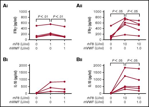Figure 4. Cytokine profile analysis. Splenocytes isolated from rhF8-immunized FVIIInull mice were cultured with rhF8 with or without rhVWF for 96 hours. The conditioned media was used to analyze the cytokine expression using the Bio-Plex cytokine assay. (Ai-Aii) Impact of VWF on IFN-γ expression in rhF8-sensitized splenocytes in response to rhF8 restimulation. (Bi-Bii) Impact of VWF on IL-10 expression in rhF8-sensitized splenocytes in response to rhF8 restimulation. The paired Student t test was used to compare data sets. These data demonstrate that VWF can attenuate IFN-γ production in FVIII-sensitized splenocytes in response to rhF8 restimulation.