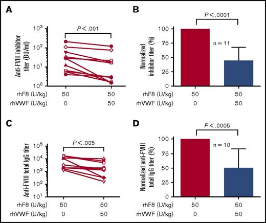 Figure 6. The impact of VWF on FVIII memory immune responses in vivo. Splenocytes were isolated from rhF8-immunized FVIIInull mice, and CD138+ plasma cells were depleted. The remaining cells (CD138−) were used as memory B-cell pools. CD138− memory B-cell pools were infused into age- and sex-matched paired immunocompromised NSGF8KO littermates followed by rhF8 immunization with or without rhVWF. One week after immunization, plasma was collected for Bethesda (to determine inhibitor titers) and ELISA assays (to determine anti-FVIII total IgG titers). (A-B) Inhibitor titers. (C-D) Anti-FVIII total IgG titers. Data are normalized by defining the titer in the group immunized with rhF8 only as 100%. The paired Student t test was used to compare the actual titer data sets, and the Mann-Whitney U test was used to compare the normalized data sets. These data demonstrate that VWF can mitigate anti-FVIII memory immune responses in vivo.