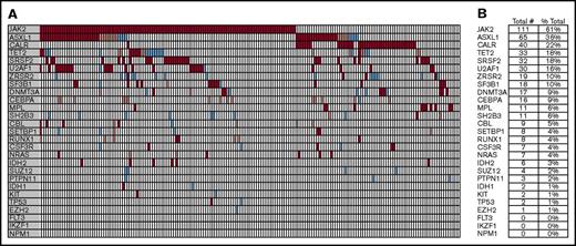 Figure 1. Twenty-seven-gene panel DNA sequence variants in Mayo Clinic patients with PMF (n = 182). (A) Co-segregation plot for individual variants/mutations in PMF. Each column represents 1 patient. Variants/mutations are depicted by representative colored bars. Red: variants previously associated with a hematologic malignancy, identified as being somatic and present with ≤1% MAF; Pink: variants previously associated with a hematologic malignancy and present with ≤1% MAF; Blue: variants not previously associated with a hematologic malignancy and present with ≤1% MAF. (B) Total variants/mutations in PMF ranked by gene and corresponding overall frequency percentage.