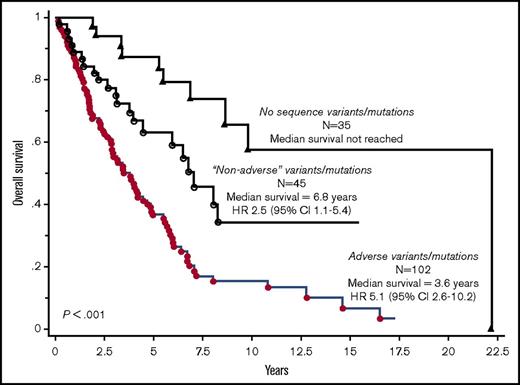 Figure 2. Overall survival curves in 182 patients with PMF, stratified by the presence of adverse (ASXL1, SRSF2, CBL, KIT, RUNX1, SH2B3, and CEBPA) vs nonadverse variants/mutations vs no DNA sequence variants/mutations.