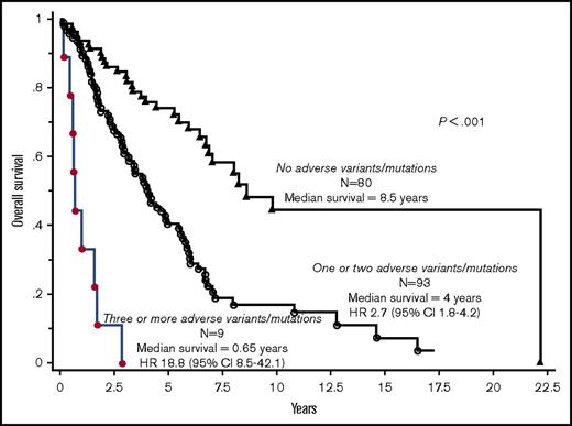 Figure 3. Overall survival curves in 182 patients with PMF, stratified by the number of adverse variants/mutations: 3 or more vs 1 or 2 vs no adverse variants/mutations.