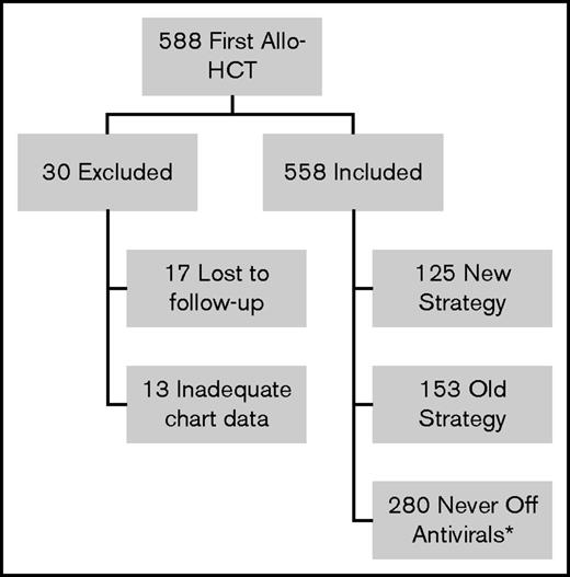 Figure 1. Flow diagram of patients receiving first allo-HCT in Calgary 2003-2011 reviewed for the study. *Did not complete acyclovir/valacyclovir before end of follow-up.