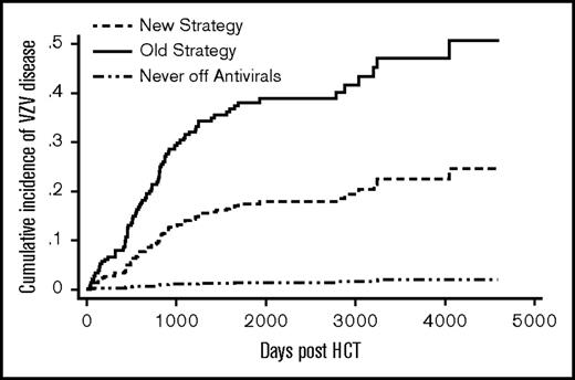 Figure 2. Cumulative incidence of VZV disease. The difference between the new strategy and the old strategy groups was significant (P ≤ .01). The never off antivirals group consisted of patients who were on acyclovir/valacyclovir until the end of follow-up.