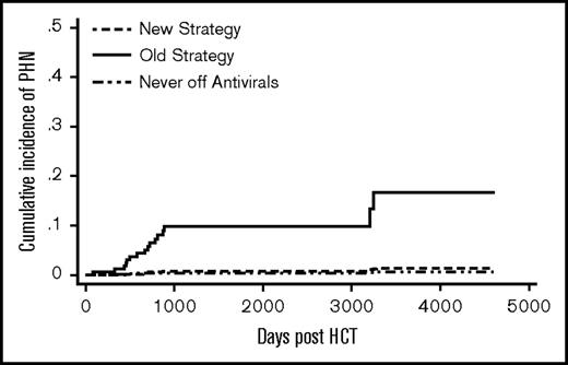Figure 3. Cumulative incidence of PHN. The difference between the new strategy and the old strategy groups was significant (P = .02). The never off antivirals group consisted of patients who were on acyclovir/valacyclovir until the end of follow-up.