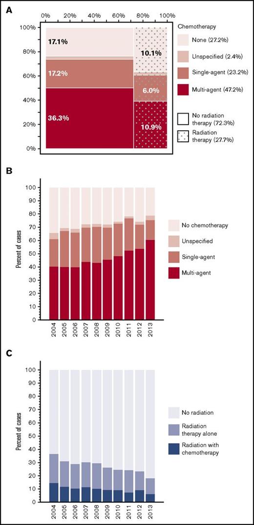 Figure 1. Use of chemotherapy and radiation for management of PCNSL. (A) Matrix plot illustrating proportions of patients receiving chemotherapy and/or radiation therapy; percentages indicating cases treated with unspecified chemotherapy were omitted for clarity. (B) Yearly trend in the proportion of cases receiving chemotherapy. (C) Yearly trend in the proportion of cases receiving radiation therapy (with or without chemotherapy).