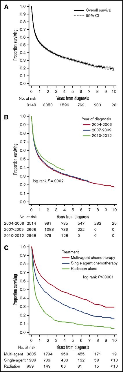 Figure 2. OS outcomes in PCSNL. (A) Survival in the entire cohort (2004-2012). (B) Survival stratified by year of diagnosis; P is derived from a log-rank test for trend. (C) Survival stratified by upfront treatment modality. Cell sizes <10 were suppressed according to the NCDB policy.