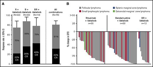 Figure 1. Response end points: response rate and changes in SPD. (A) ORR (gray) and CR (black) rates in the combined primary and extension studies. (B) Waterfall plot of best on-treatment changes in the SPD of measured lymph nodes, by evaluable patient. Criteria for response according to Cheson et al.22