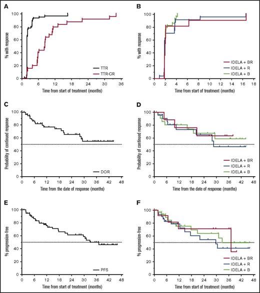 Figure 2. Time-to-event end points: TTR, DOR, and PFS. (A) KM estimates for TTR (n = 79) and time to CR (n = 24). (B) TTR by the 3 treatment groups. (C) KM estimate for overall DOR. Median DOR not reached. PFS at 24 months was 70%. (D) KM estimate for DOR for the 3 treatment groups. KM estimate for overall PFS. Median PFS not reached. PFS at 24 months was 63%. (E) KM estimate for overall PFS. Median PFS not reached. PFS at 24 months was 63%. (F) KM estimate for PFS for the 3 treatment groups. IDELA, idelalisib.