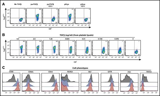 Figure 1. pltTGFβ induces Foxp3 expression and Treg cell differentiation in vitro. Both purTGFβ and pltTGFβ were activated by acidification before adding into tissue culture media. (A) Induction of Foxp3 expression in pltLys-induced cells. pltLys prepared from freeze/thaw were used as the source of pltTGFβ. Conventional CD4+Foxp3EGFP− cells were stimulated with anti-CD3/CD28 antibodies and IL2 in the presence of 5 ng/mL pltTGFβ for 72 hours and analyzed for CD4+Foxp3EGFP+ expression by flow cytometry. PurTGFβ was used as a control in parallel. 1D11 (10 µg/mL) is an anti-TGF-β1 antibody that can inhibit TGF-β1 activity. Representative flow cytometry plots are shown. Number in quadrant represents the average of 3 experiments. (B) The pltTGFβ dose response in Treg cell induction. Various doses of pltTGFβ (ng/mL) from pltLys were used to convert CD4+EGFP− T cells to CD4+EGFP+ Treg cells. Representative flow cytometry plots are shown. Number in quadrant represents the average of 5 experiments. (C) The cell phenotypes of CD4+EGFP+ Treg cells induced by pltTGFβ from pltLys. Flow cytometry analysis of CD25, CD62L, CD44, KLRG1, H57, GITR, PD1, and Helios. CD4+EGFP+ Treg cells induced by purTGFβ and nTreg cells from Foxp3EGFP mice were used as controls. Representative histograms from flow cytometry are shown. Histogram of pltLys-iTreg cells is shown in red, purTGFβ-iTreg cells in blue, and nTreg cells in gray. Experiments were repeated 3 times.
