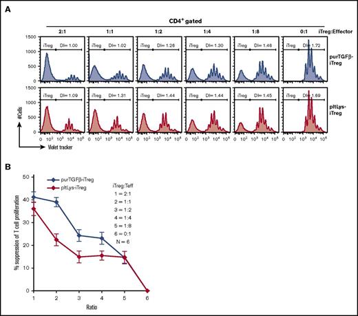 Figure 3. The suppressive function of pltLys-iTreg cells on T-cell proliferation in vitro. CD4+EGFP+ Treg cells induced in vitro by pltLys or purTGFβ were sorted and cocultured with violet-labeled CD4+ T cells (T effectors) at various ratios in the presence of anti-CD3/CD28 antibodies for 72 hours. Cells were harvested and stained with anti-CD4 antibody. The daughter effector cells were analyzed by flow cytometry. Suppression assays were analyzed using the Proliferation Platform in FlowJo software. Representative histograms from flow cytometry (A) and summarized data (B). Experiments were repeated 6 times. “DI” represents division index, which is the average number of cell divisions that a cell in the original population has undergone.