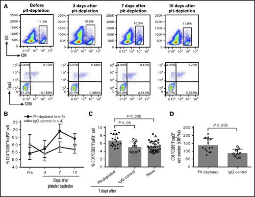 Figure 5. Treg cell induction after depletion of platelets in vivo. F8null(B6/129S) mice were infused with anti-GPIb antibody (R300) or isotype IgG control (C301) followed by rhF8 immunization. Blood samples were collected from retro-orbital bleed, and blood cell counts were analyzed using the scil Vet ABC Hematology Analyzer. Treg cells were analyzed by flow cytometry. (A) Representative flow cytometry plots. CD4+ cells were gated for CD25+ and Foxp3+ analysis. (B) CD4+CD25+Foxp3+ Treg cells at various time points after platelet depletion and rhF8 immunization. (C) The frequency of CD4+CD25+Foxp3+ Treg cells in peripheral blood. (D) The number of CD4+CD25+Foxp3+ Treg cells in peripheral blood 1 week after platelet depletion.