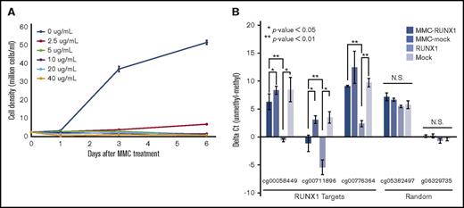 Figure 2. RUNX1-mediated DNA demethylation in mitomycin C–treated 293T cells. (A) 293T cell growth after mitomycin C (MMC) treatment. 293T cells were treated with the indicated concentrations of MMC, and then cell densities were measured after 1, 3, and 6 days. Data are presented as means ± standard deviation (SD) of 3 biological replicates. (B) qMSP analysis of 3 RUNX1-mediated DNA demethylation target regions (RUNX1 targets) and 2 randomly selected negative control regions (Random) in mock vector–overexpressing, RUNX1-overexpressing, MMC-treated mock vector–overexpressing, and MMC-treated RUNX1-overexpressing 293T cells, respectively (Mock, RUNX1, MMC-mock, and MMC-RUNX1). The vertical axis represents ΔCt (unmethylated-specific primer-methylated-specific primer). Error bars represent SD. Asterisks denote significant difference: *P < .05, **P < .01; N.S., not significant. The experiments were performed in 3 biological replicates.