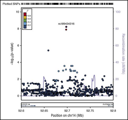 Figure 1. Regional plot of SNP associations with normal cytogenetic B-ALL. Regional plot showing association with normal cytogenetic B-ALL in a region of chromosome 14 (rs189434316). The x-axis is the position on the chromosome (Mb) and y-axis is the −log10 P value of the SNP association with normal cytogenetics B-ALL. Filled colors indicate linkage disequilibrium (LD), as measured by r2, with the most significant SNP (shown in purple); red shows a high degree of LD whereas blue indicates lower r2. Meta-analyses show that the T allele (MAF = 0.07) increases odds of normal cytogenetic B-ALL by over 3.5-fold compared with controls (Pmeta = 5.6 × 10−9). This association was seen only with normal cytogenetic B-ALL and not observed in other subtypes. CPSF2 is the nearest gene to the association signal.