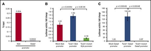 Figure 4. Transcriptional regulation by Twist1 in 10.5-dpc IACs. (A) ChIP was performed in c-Kit+CD31+CD34+ cells from 10.5-dpc AGM of WT mice, and real-time PCR was employed to amplify promoter regions of Myb or Gata2. (B) Myb promoter activation by Twist1. 293Ta cells were cotransfected with Myb promoter- and mutant Myb promoter-containing luciferase plasmids plus a Twist1 expression plasmid, and luciferase activity was analyzed as fold change, calculated as the signal of Twist-Myb or Twist-mutant Myb promoters divided by the signal from the mock (promoterless)–Myb vector (set to “1” in the bar graph). Fold changes and error bars are respective means and SDs calculated from triplicate wells. (C) Gata2 promoter activation by Twist1. Shown are analyses comparable to those in panel B.