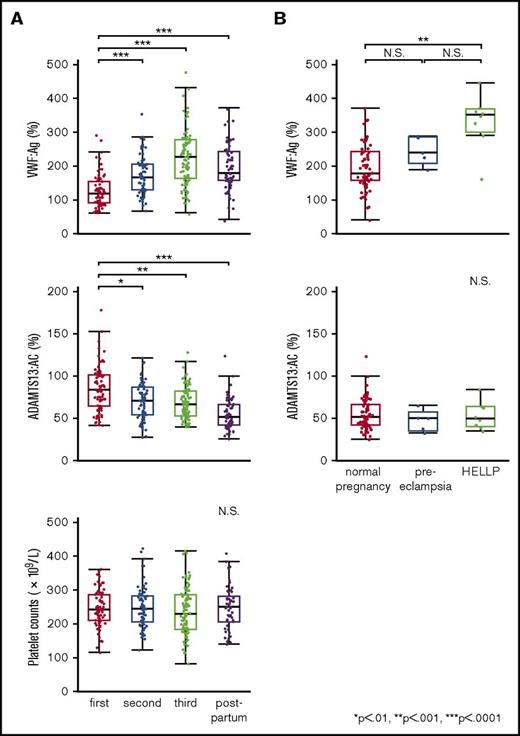 Figure 1. Plasma levels of VWF:Ag and ADAMTS13:AC, the platelet counts during normal pregnancy, and changes of plasma levels of VWF:Ag and ADAMTS13:AC in patients with preeclampsia and patients with HELLP syndrome. (A) Plasma levels of VWF:Ag and ADAMTS13:AC, and platelet counts, in normal pregnant women. Plasma VWF:Ag levels increased during pregnancy and peak levels were found in the third trimester of normal pregnancy, but these decreased rapidly in the postpartum period (top panel). Plasma ADAMTS13:AC levels decreased progressively, even after delivery (middle panel). Platelet counts slightly decreased during pregnancy but were within the normal range (bottom panel). (B) Comparison of plasma VWF:Ag and ADAMTS13:AC between normal pregnant women, pregnant women with preeclampsia, and women with HELLP syndrome in the postpartum period. Plasma levels of VWF:Ag in women with HELLP syndrome were significantly higher than those in normal pregnant women in the postpartum period (top panel, 352.0% vs 179.5%, P < .001). There were no statistical differences in ADAMTS13:AC between the 3 groups (bottom panel: normal pregnancy, 52.1%; preeclampsia, 50.9%; and HELLP syndrome, 50.5%). N.S., not significant.