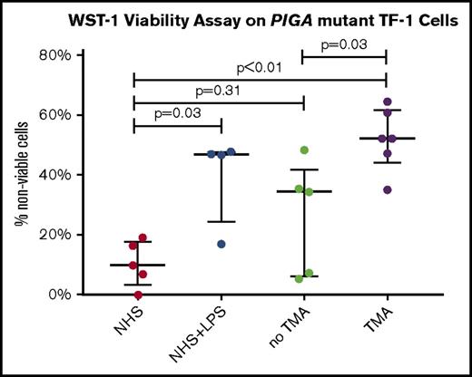Figure 1. WST-1 viability assay on PIGA-mutant TF-1 cells. Percentage of nonviable cells (circles), with median (wide horizontal line) and interquartile range (narrow horizontal line). LPS, lipopolysaccharide.