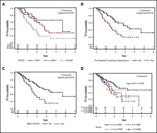 Figure 2. Kaplan-Meier curves for TTF. (A) DIPSS score. (B) Pretreatment transfusion dependence. (C) ASXL1/EZH2 mutations. (D) Number of mutations, stratified by HMR.