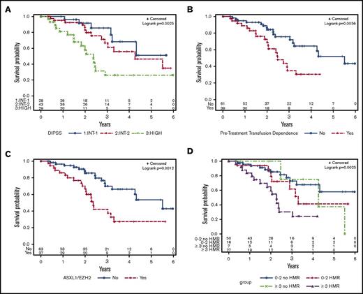 Figure 3. Kaplan-Meier curves for OS. (A) DIPSS score. (B) Pretreatment transfusion dependency. (C) ASXL1/EZH2 mutations. (D) Number of mutations, stratified by HMR.