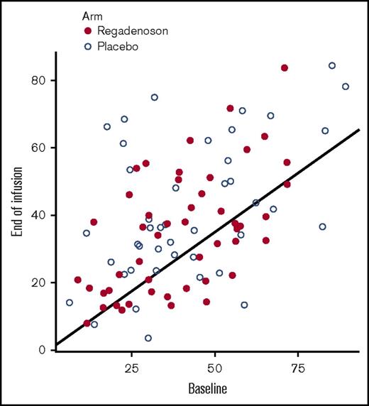 Figure 2. Baseline vs end-of-infusion p65-phospho NF-κB iNKT cell activation. Points below the black line represent patients who achieved the primary outcome measure of a p65-phospho-NF-κB iNKT cell activation at 48 hours that was a >30% reduction from baseline. Subjects in the regadenoson and placebo arms are represented by red and white circles, respectively.