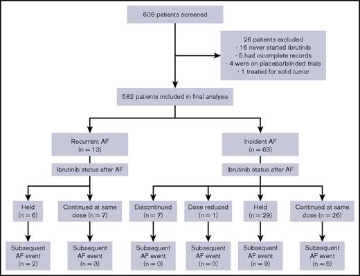 Figure 1. Study population.