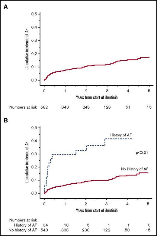 Figure 2. AF incidence. (A) Cumulative incidence of AF in patients receiving ibrutinib. (B) Cumulative incidence of AF based on history of AF.