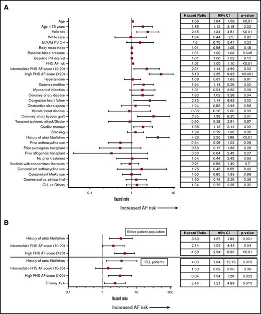 Figure 3. AF risk factor analysis. (A) Univariable analysis for AF risk factors for entire population. (B) Multivariable analysis for AF risk factors for entire population. PS, performance status.