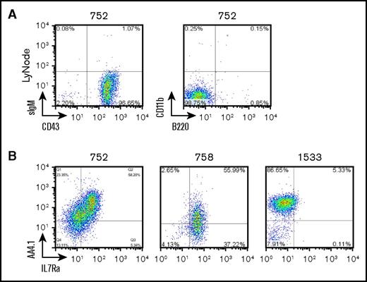 Figure 2. NP23 B-lineage ALLs display features consistent with pro–B-1 cells. (A) NP23 ALL sample 752 stained with indicated antibodies. (B) Samples 752, 758, and 1533 stained with AA4.1 and IL7Ra. LyNode, lymph node.